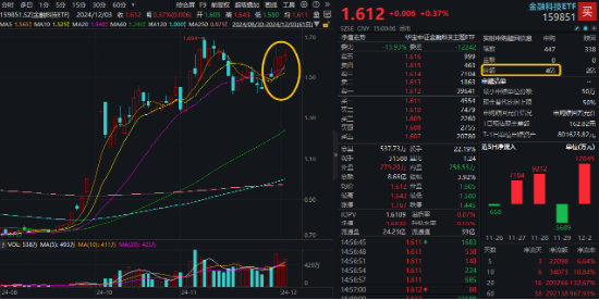 沪指三连阳！金融科技ETF（159851）爆量收涨，800红利低波ETF首秀开门红！563500收盘价蝉联沪市同类第一