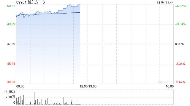 新东方-S早盘涨逾5% 下周一起正式进入恒指成份股