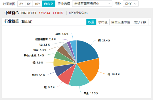 商务部重磅！锗、锑、镓，或成反制利器！有色龙头ETF（159876）盘中逆市涨逾1%，驰宏锌锗涨超4%