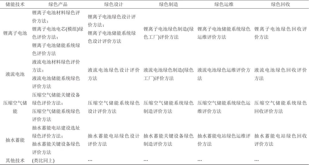 《储能科学与技术》推荐|冯彩梅 等：绿色储能标准体系的构建