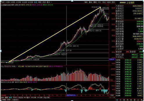 终于有人发声了：下一轮牛市什么时候会到来，现在是满仓干还是见好就收？作为投资者怎么看