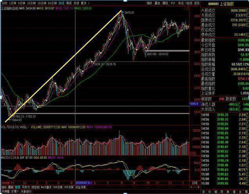 终于有人发声了：下一轮牛市什么时候会到来，现在是满仓干还是见好就收？作为投资者怎么看