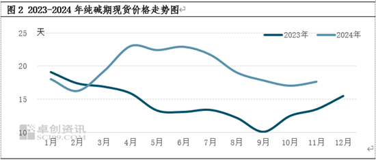 纯碱玻璃：2024年行业景气度下降  2025年转机能否显现