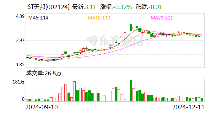 ST天邦：随着养殖成本逐渐降低，公司整体经营业绩逐步改善