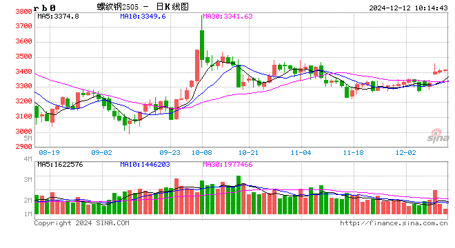 光大期货：12月12日矿钢煤焦日报