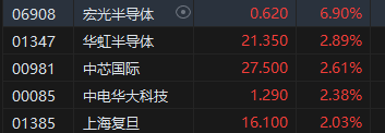 午评：港股恒指涨1.72% 恒生科指涨2.55%中资券商股集体走强