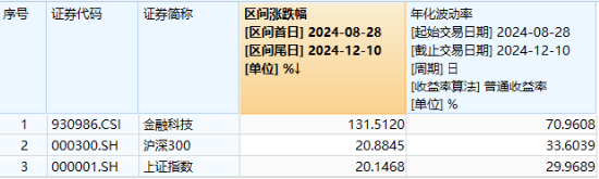 刚刚，A股增量资金来了！金融科技ETF（159851）急速拉涨近2%，高伟达、兆日科技20CM涨停