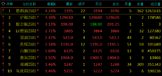 收评：燃料油涨超4% 沪镍涨超3%