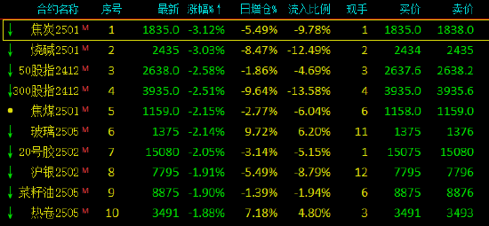 收评：集运指数涨超7% 焦炭跌超3%