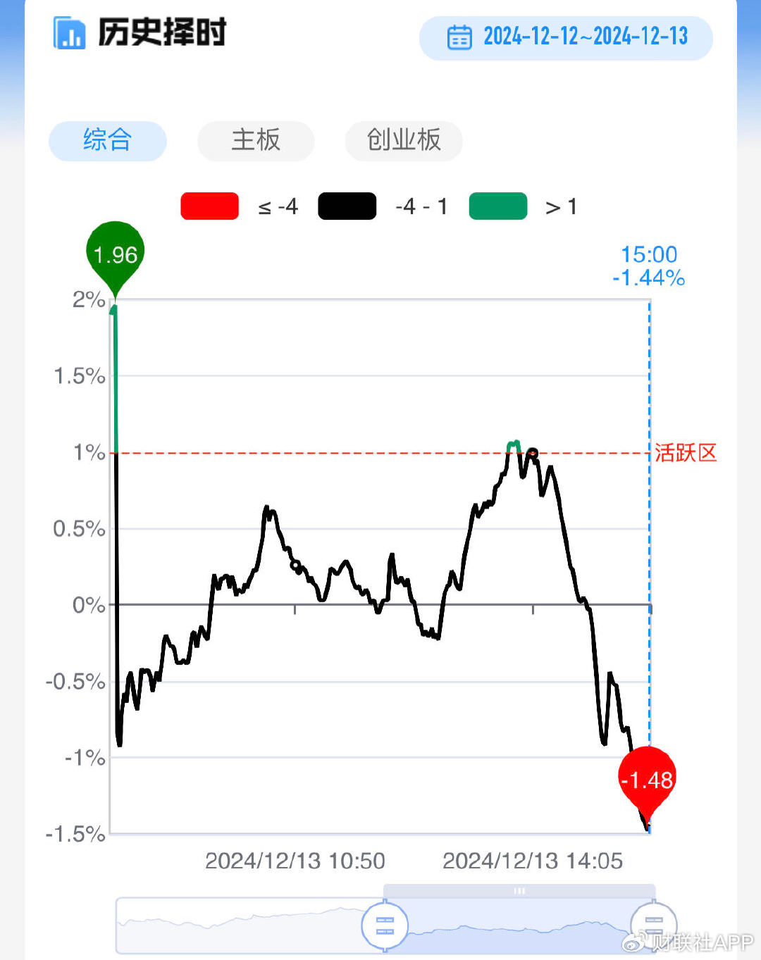 三大指数放量跌超2%！全市场超4400股飘绿，多只高位股遭遇退潮