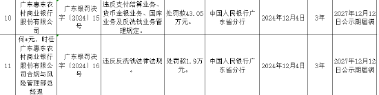 广东惠东农村商业银行被罚43.05万元：违反支付结算业务管理规定等