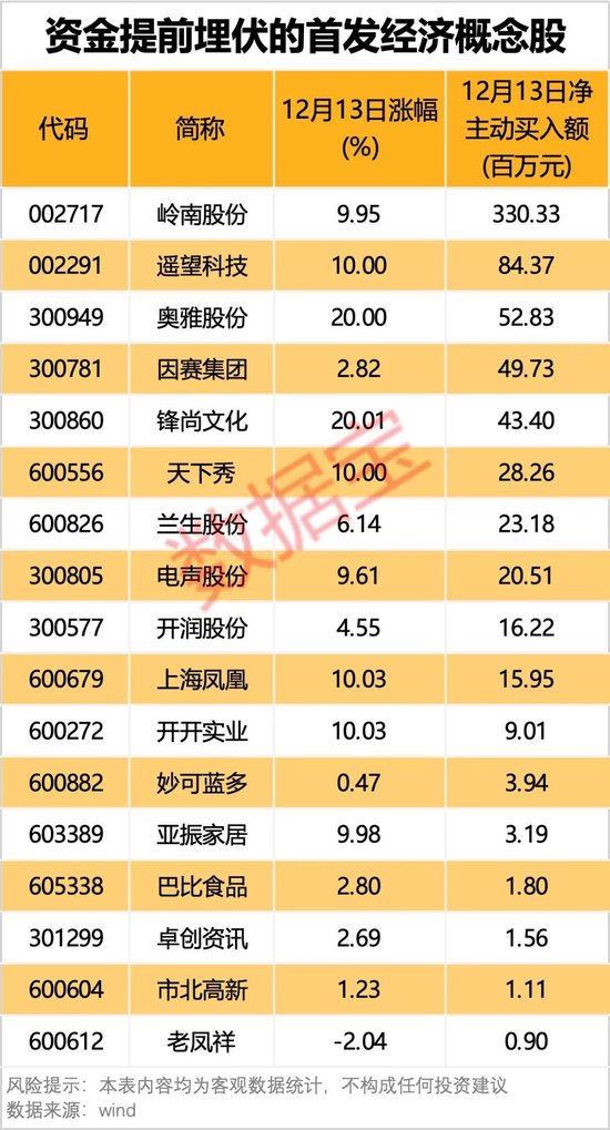 下一个爆点？多地抢滩“首发经济”！多只概念股“20cm”大爆发