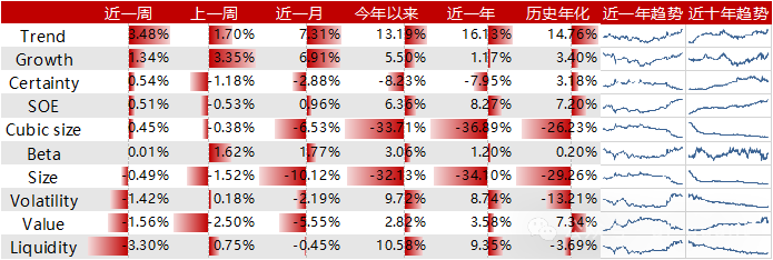 Trend风格领衔，DELTAROA因子表现出色