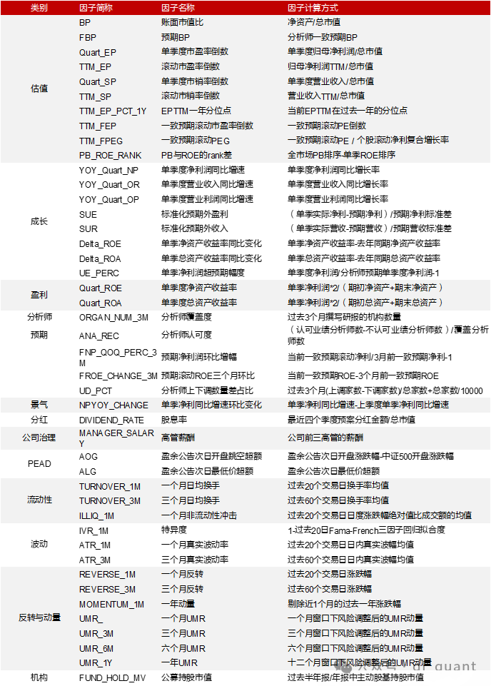 Trend风格领衔，DELTAROA因子表现出色