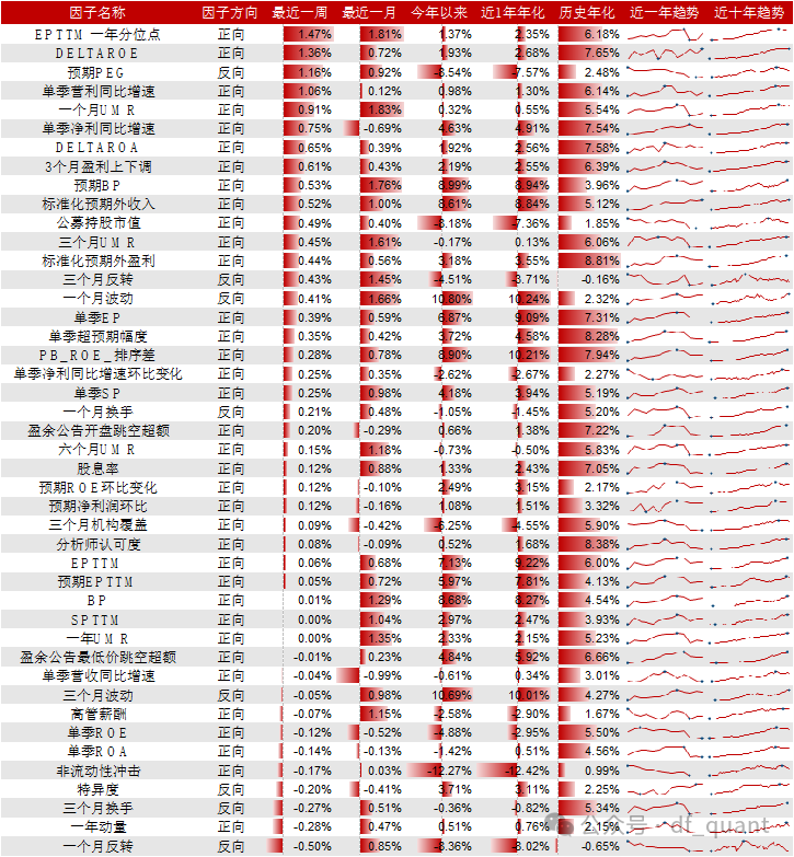 Trend风格领衔，DELTAROA因子表现出色