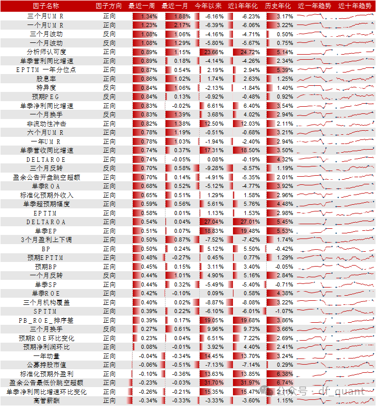 Trend风格领衔，DELTAROA因子表现出色