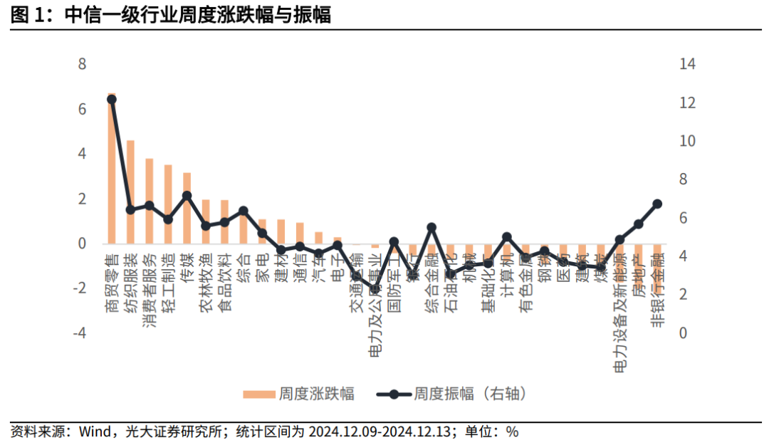 【光大金工】震荡或为年末市场主要特征——金融工程市场跟踪周报20241215