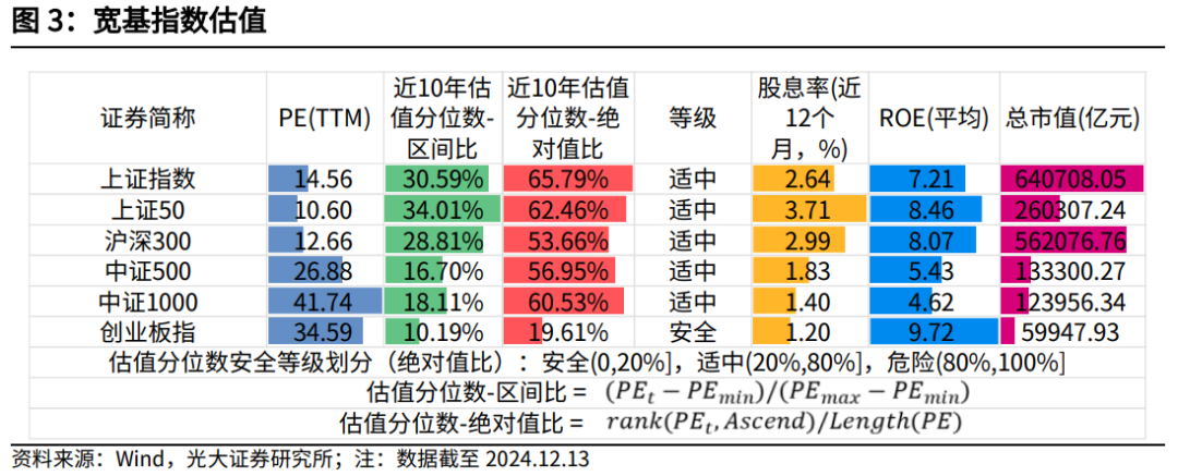 【光大金工】震荡或为年末市场主要特征——金融工程市场跟踪周报20241215