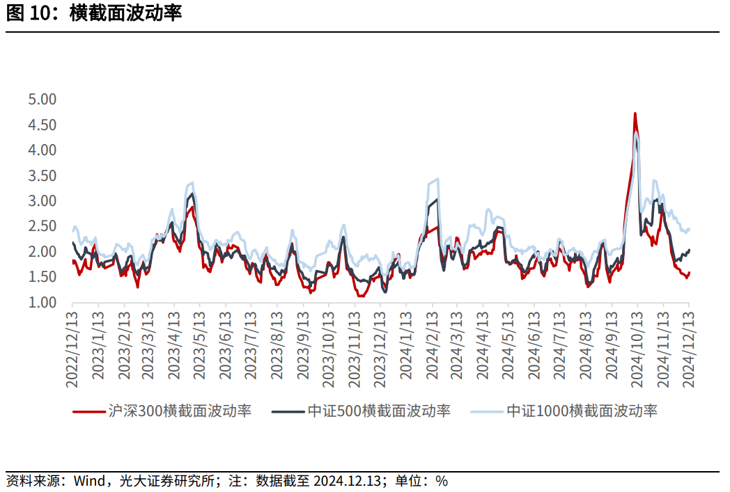 【光大金工】震荡或为年末市场主要特征——金融工程市场跟踪周报20241215