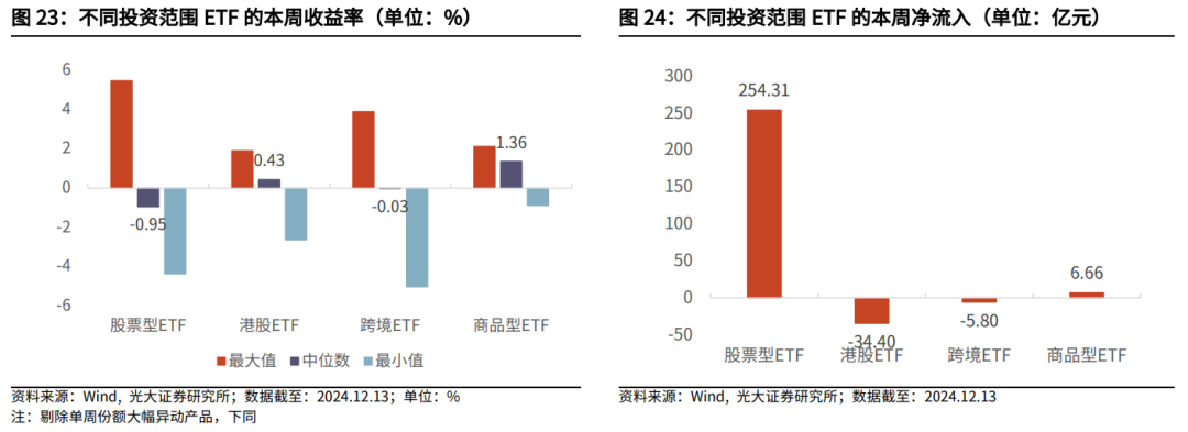 【光大金工】震荡或为年末市场主要特征——金融工程市场跟踪周报20241215