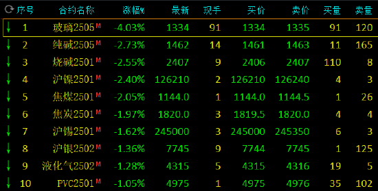 期市开盘：玻璃跌超4% 纯碱跌近3%