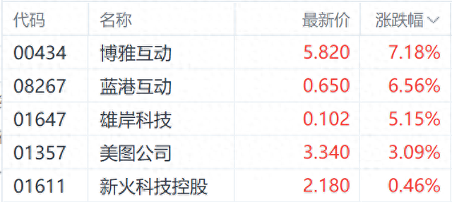 突破11万在即？比特币价格续创新高 博雅互动领涨加密货币概念股