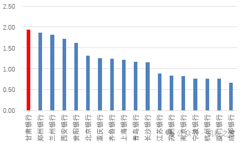 预亏超三千万转让不良资产！甘肃银行资产质量承压、业绩急转直下