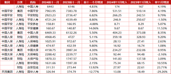 平安、国华等三家寿险11月原保费增速为负 7大上市险企共揽保费2.73万亿