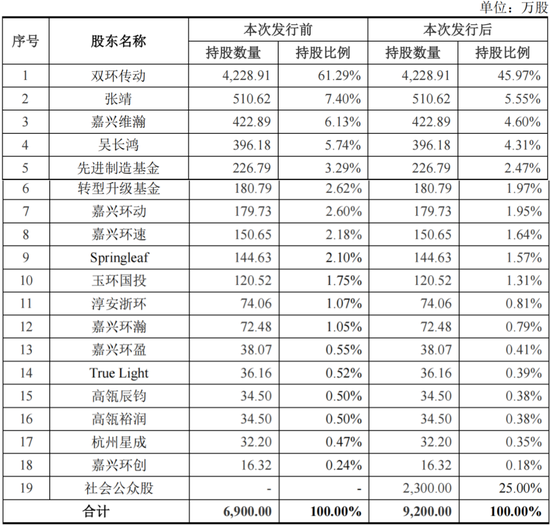 RV减速器国产替代领头羊，高瓴、淡马锡入局，环动科技IPO：五家客户贡献九成收入，也能分拆上市？