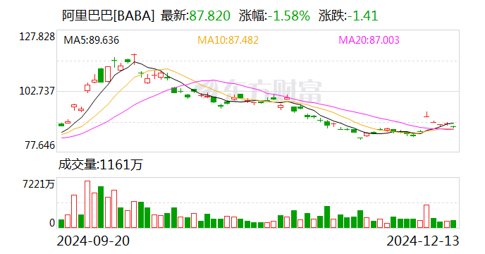 阿里或出售银泰百货继续瘦身 雅戈尔将接盘？