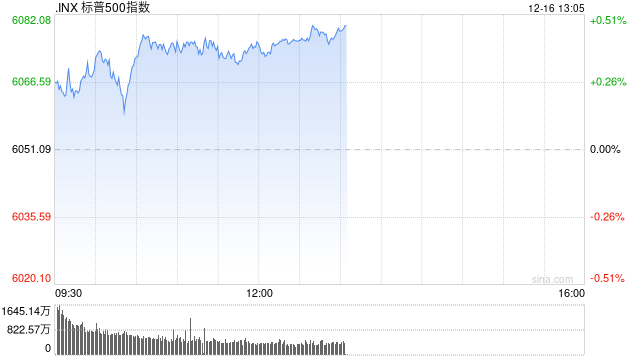 早盘：美股小幅上扬 纳指与标普接近历史高位