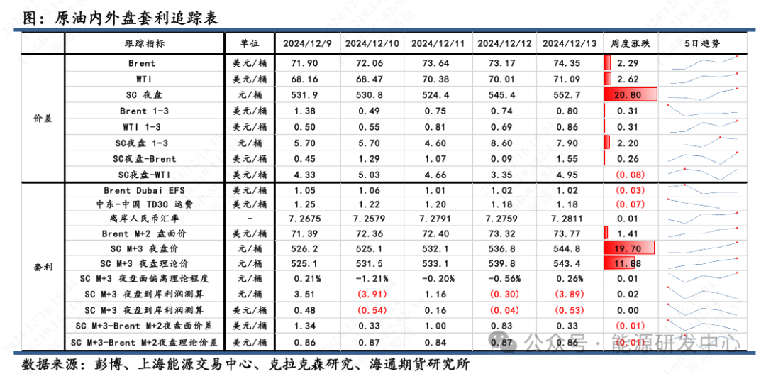 【原油内外盘套利周度追踪】库存超预期下滑WTI月差反弹较大，SC-WTI价差震荡收窄