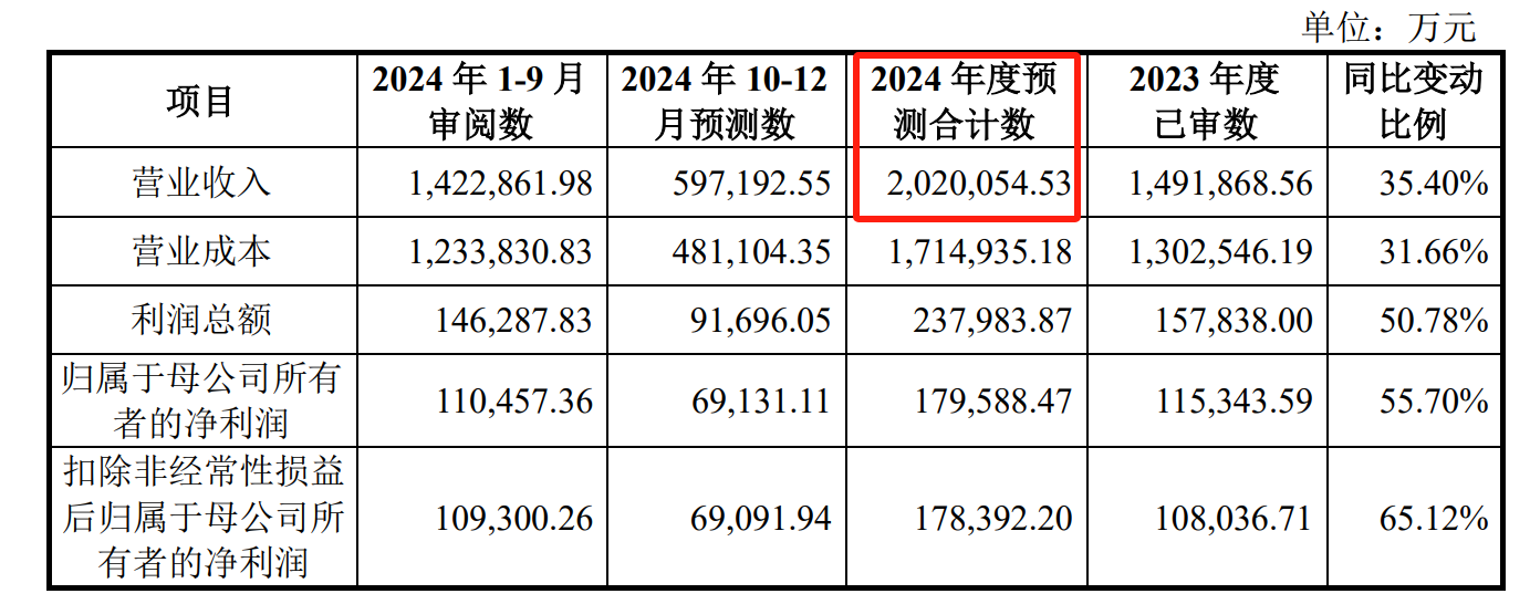 航空货运市场企稳 国货航上市蓄势待发