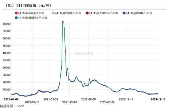 工业硅：未见起势