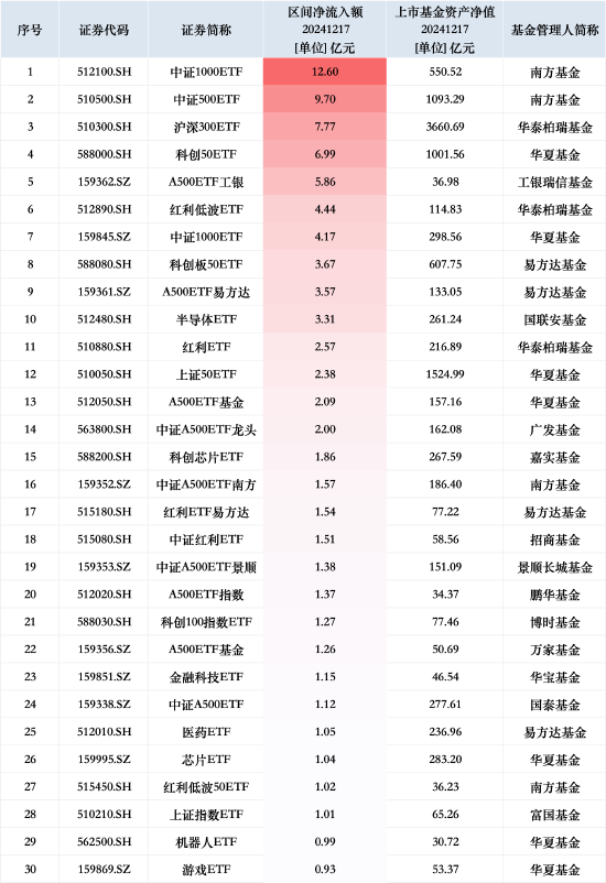 最受青睐ETF：12月17日南方中证1000ETF获净申购12.60亿元，南方中证500ETF获净申购9.70亿元