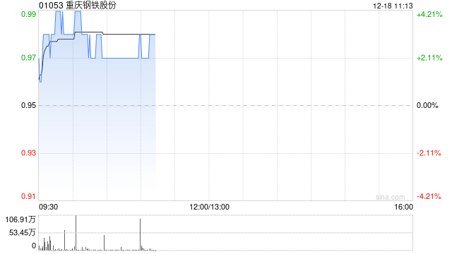 钢铁股部分上扬 重庆钢铁股份涨逾3%鞍钢股份涨逾2%