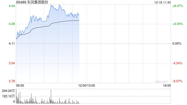 东风集团股份早盘涨近7% 传本田及日产酝酿合并