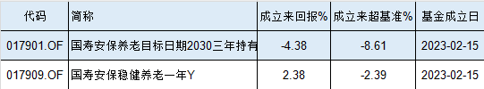 国寿安保基金2只个人养老金产品全部跑输业绩基准，最高跑输8%！产品成立近2年仍亏4%，你的养老钱敢交给他吗