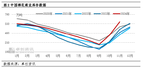 卓创资讯：棉花价格继续下跌空间或有限