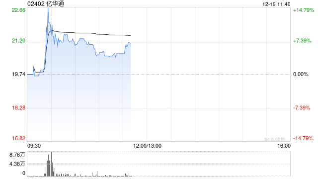 亿华通盘中涨超14% 与丰田共同向合营公司增资19亿日元