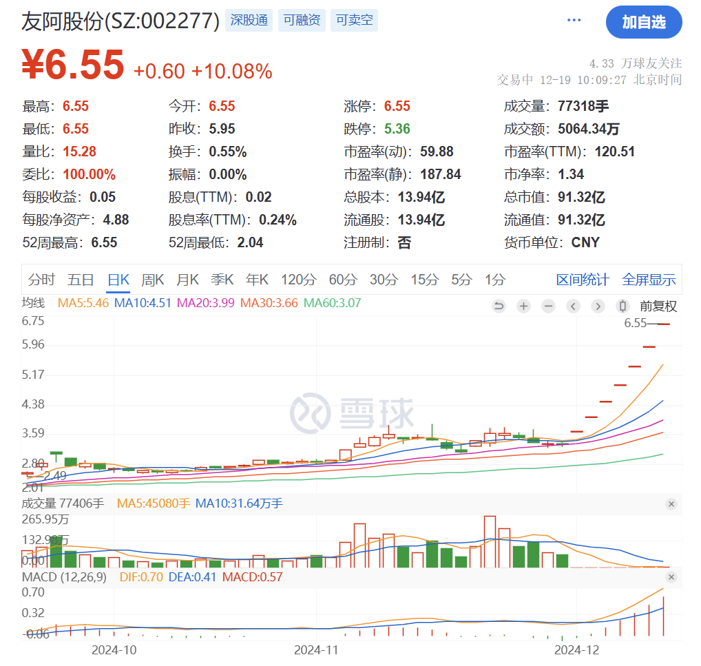 突然猛拉！直线20CM涨停