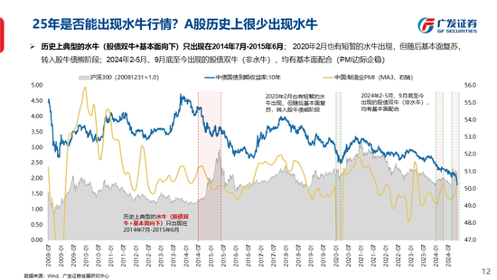 广发策略刘晨明：古今中外的水牛是如何演绎的