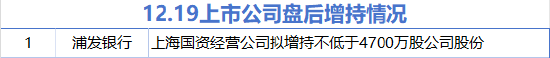 12月19日增减持汇总：浦发银行拟增持 中国黄金等10股拟减持（表）