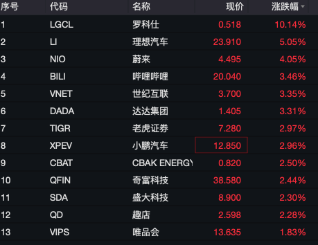 深夜，全线上涨！有个股触发熔断，3天内暴涨45倍！