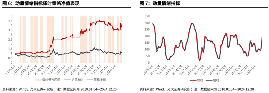 【光大金工】持续看好红利配置价值——金融工程市场跟踪周报20241221