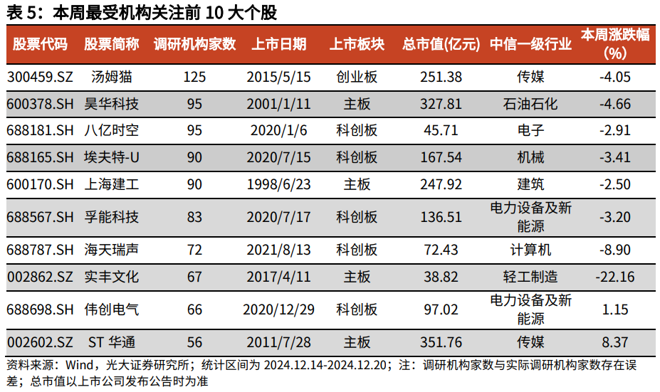 【光大金工】持续看好红利配置价值——金融工程市场跟踪周报20241221