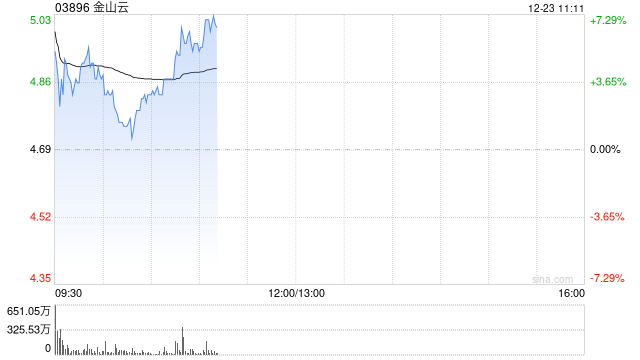 金山云盘中涨逾5% 瑞银指市场低估其潜在发展