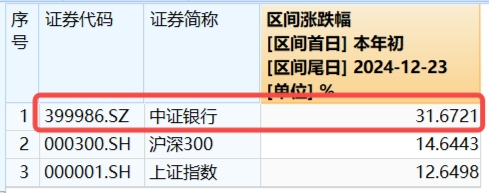 高股息逆市走强，工农中建齐探新高，银行ETF（512800）涨近2%！“中字头”一马当先，中证A100ETF基金摸高1%