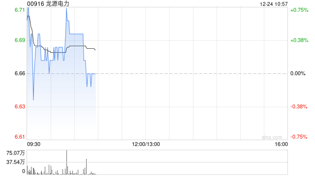 龙源电力获股东瑞众人寿累计增持H股8359.8万股