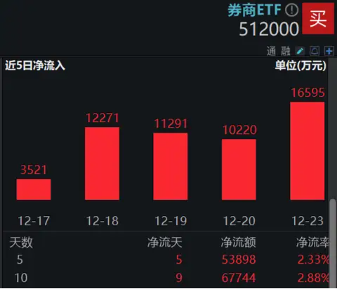 垂直猛拉，华林证券再触板，券商ETF（512000）涨逾1%，近5日狂揽5．39亿元！